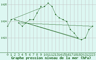 Courbe de la pression atmosphrique pour Leucate (11)