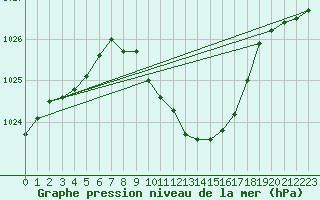 Courbe de la pression atmosphrique pour Payerne (Sw)