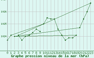 Courbe de la pression atmosphrique pour Guret Saint-Laurent (23)