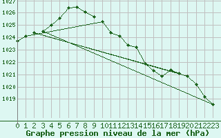 Courbe de la pression atmosphrique pour Weihenstephan