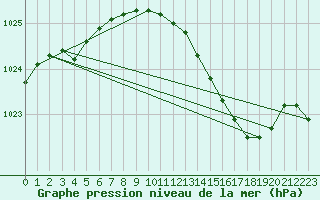 Courbe de la pression atmosphrique pour Brize Norton