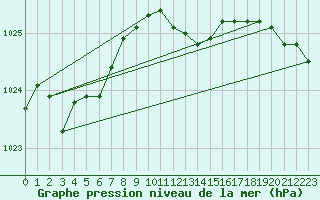 Courbe de la pression atmosphrique pour Kiel-Holtenau