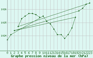 Courbe de la pression atmosphrique pour Szecseny