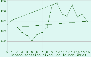 Courbe de la pression atmosphrique pour Combienbar Aws