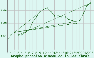 Courbe de la pression atmosphrique pour Melun (77)