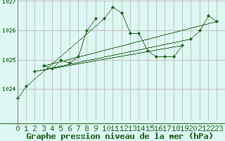 Courbe de la pression atmosphrique pour Ste (34)