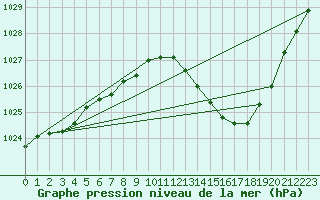 Courbe de la pression atmosphrique pour Gap-Sud (05)