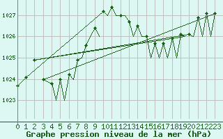 Courbe de la pression atmosphrique pour Ibiza (Esp)
