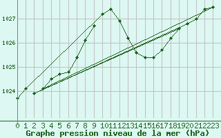 Courbe de la pression atmosphrique pour Nmes - Garons (30)