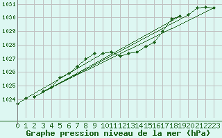 Courbe de la pression atmosphrique pour Deuselbach