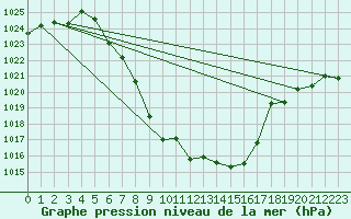 Courbe de la pression atmosphrique pour Aigen Im Ennstal