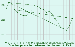 Courbe de la pression atmosphrique pour Pirou (50)