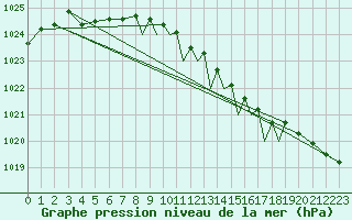 Courbe de la pression atmosphrique pour Islay