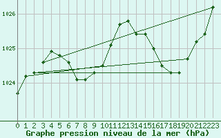 Courbe de la pression atmosphrique pour Tandil Aerodrome