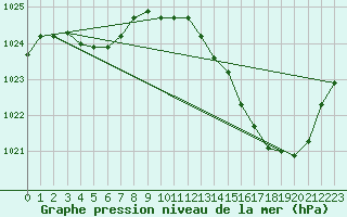 Courbe de la pression atmosphrique pour Montauban (82)