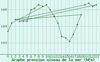 Courbe de la pression atmosphrique pour Fahy (Sw)