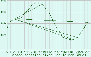 Courbe de la pression atmosphrique pour Recoubeau (26)