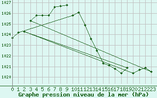 Courbe de la pression atmosphrique pour Voinmont (54)