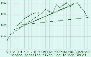 Courbe de la pression atmosphrique pour Stryn