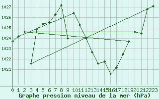 Courbe de la pression atmosphrique pour Calatayud