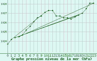 Courbe de la pression atmosphrique pour Lige Bierset (Be)