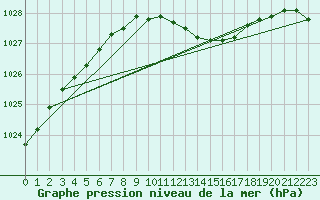 Courbe de la pression atmosphrique pour Varena