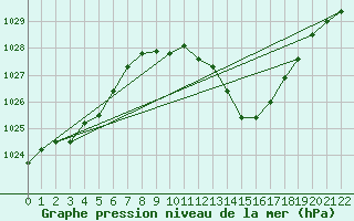 Courbe de la pression atmosphrique pour Braganca