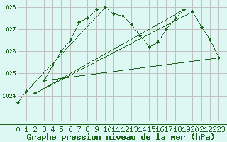 Courbe de la pression atmosphrique pour Straubing