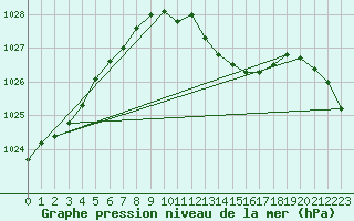 Courbe de la pression atmosphrique pour Payerne (Sw)