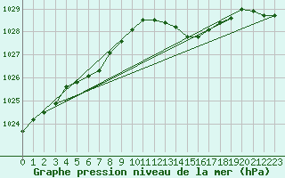 Courbe de la pression atmosphrique pour Ernage (Be)