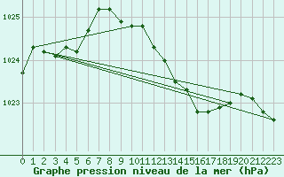 Courbe de la pression atmosphrique pour Magdeburg