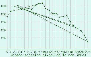 Courbe de la pression atmosphrique pour Berne Liebefeld (Sw)