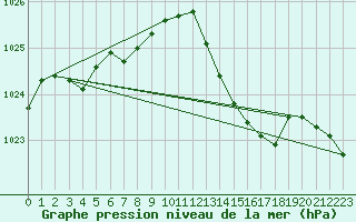 Courbe de la pression atmosphrique pour Sain-Bel (69)