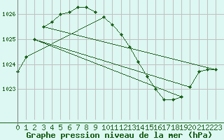Courbe de la pression atmosphrique pour Honefoss Hoyby