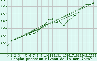 Courbe de la pression atmosphrique pour Saint-Georges-d