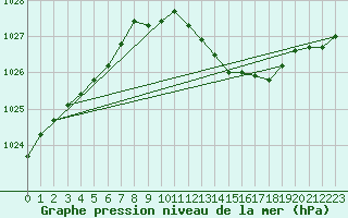 Courbe de la pression atmosphrique pour Dole-Tavaux (39)