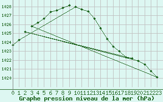 Courbe de la pression atmosphrique pour Faulx-les-Tombes (Be)