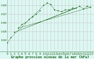 Courbe de la pression atmosphrique pour Cerisiers (89)