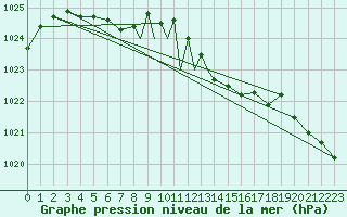 Courbe de la pression atmosphrique pour Middle Wallop