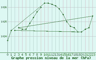 Courbe de la pression atmosphrique pour Besn (44)