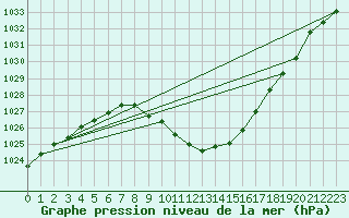 Courbe de la pression atmosphrique pour Chur-Ems