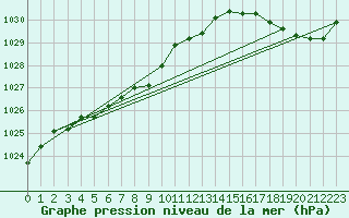 Courbe de la pression atmosphrique pour North Bay, Ont.