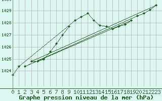 Courbe de la pression atmosphrique pour Anse (69)