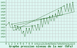 Courbe de la pression atmosphrique pour Zurich-Kloten