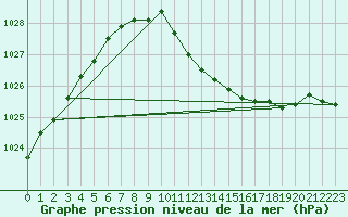 Courbe de la pression atmosphrique pour Banloc