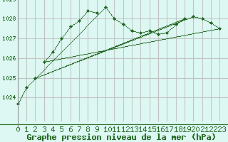 Courbe de la pression atmosphrique pour Kongsberg Brannstasjon