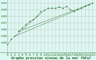 Courbe de la pression atmosphrique pour Koksijde (Be)