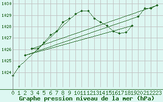 Courbe de la pression atmosphrique pour Lyon - Saint-Exupry (69)