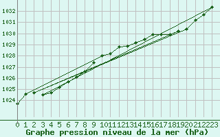 Courbe de la pression atmosphrique pour Cape Otway