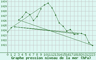 Courbe de la pression atmosphrique pour Xert / Chert (Esp)